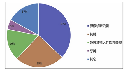 2017年中國醫(yī)療器械行業(yè)市場調(diào)研報告
