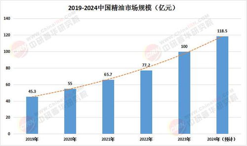 2025中國精油市場深度調(diào)查研究及未來發(fā)展前景分析