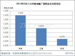 2014年5月中國平板電腦市場調查報告 洞察競爭格局與企業戰略方向