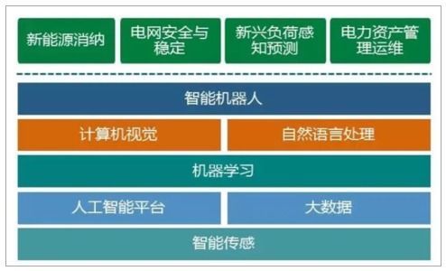 泛在電力物聯網市場調研與產業投資風險分析